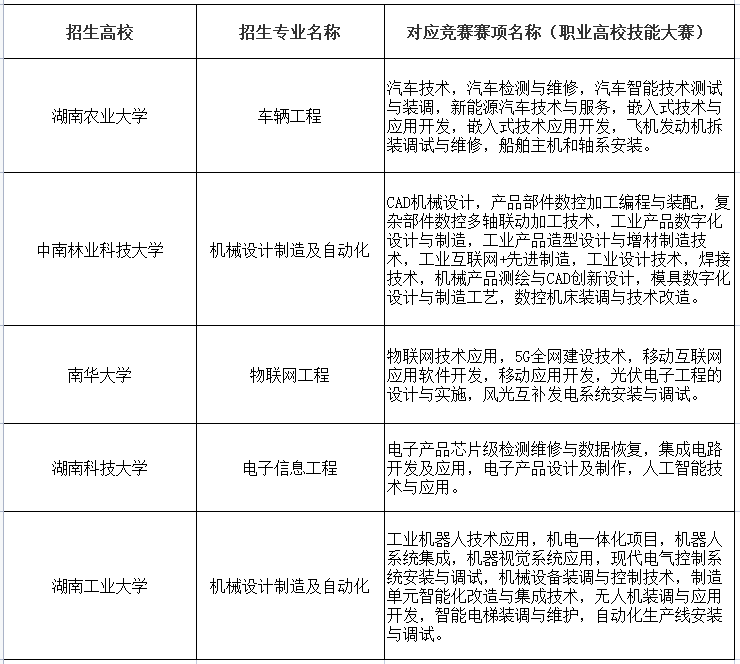 湖南“专升本”招生考试政策介绍(图1)
