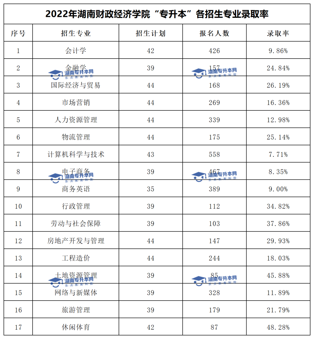 2022年湖南财政经济学院“专升本”录取数据揭秘(图3)