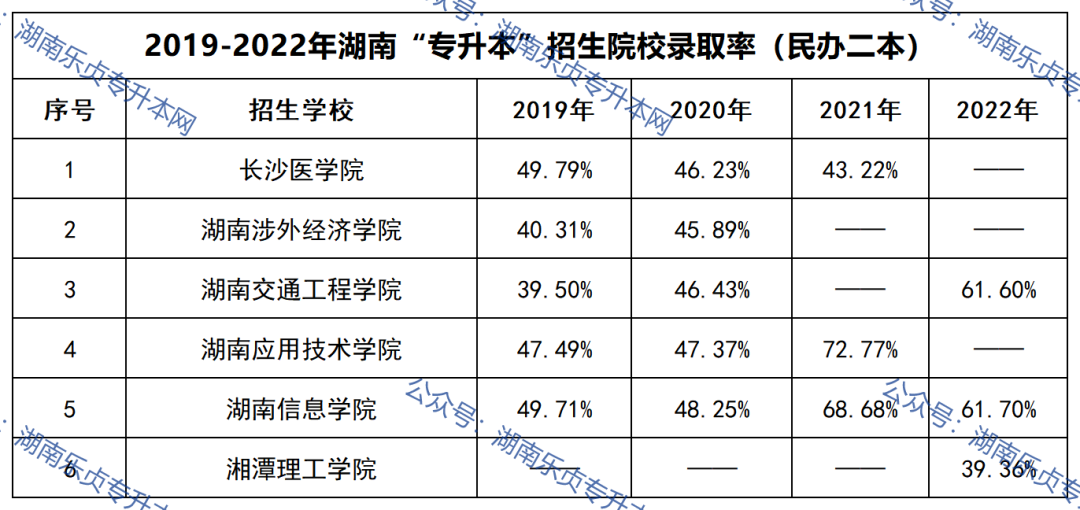 湖南专升本招生院校录取率汇总（2019年-2022年）(图3)