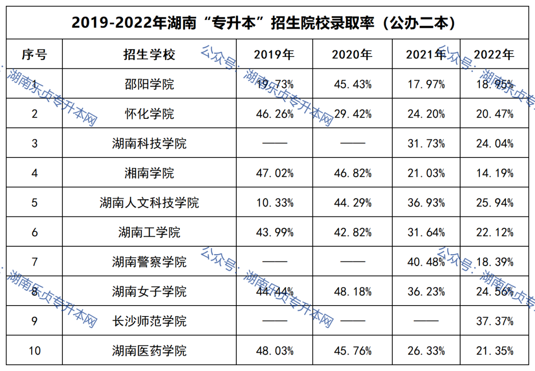 湖南专升本招生院校录取率汇总（2019年-2022年）(图2)