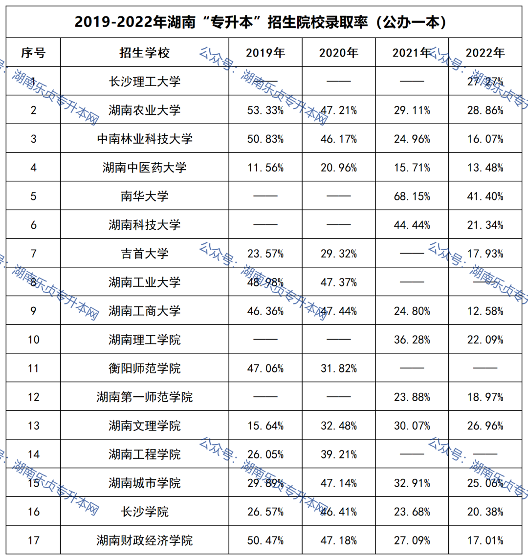 湖南专升本招生院校录取率汇总（2019年-2022年）(图1)