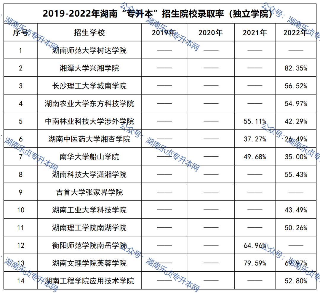 湖南专升本招生院校录取率汇总（2019年-2022年）(图4)