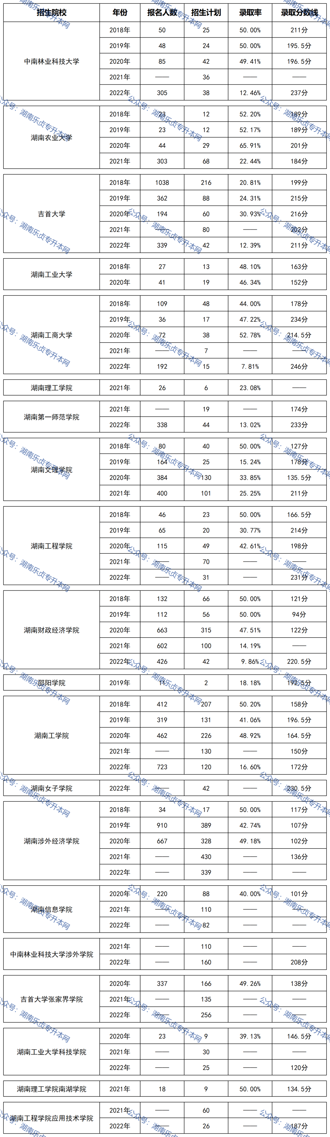 益阳医学高等专科学校2022年专升本录取数据(图1)