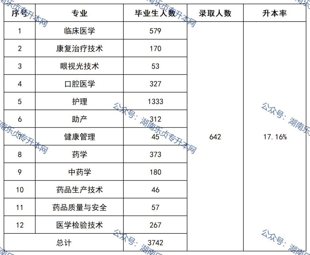 益阳医学高等专科学校2022年专升本录取数据(图2)