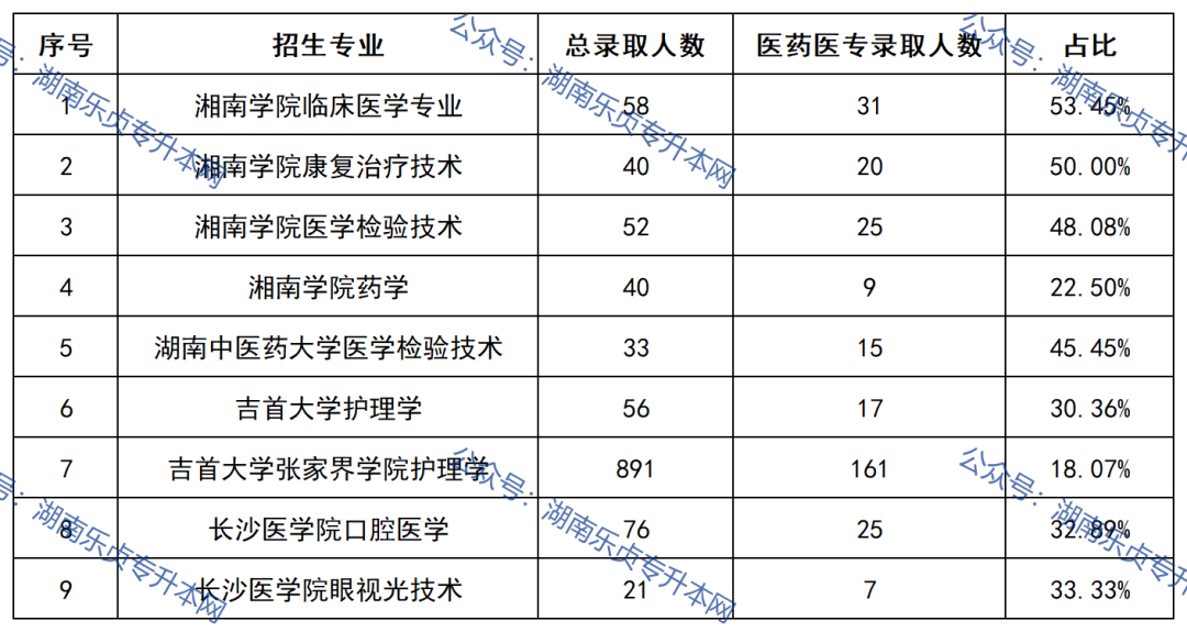 益阳医学高等专科学校2022年专升本录取数据(图4)