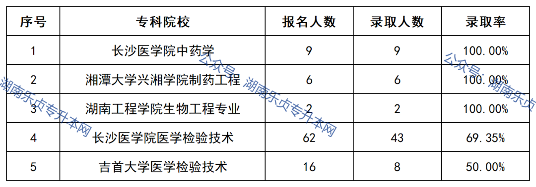益阳医学高等专科学校2022年专升本录取数据(图6)
