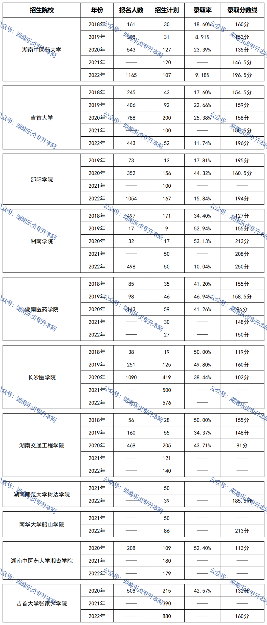 湖南“专升本”热门专业历年分数线及录取情况（二）(图1)