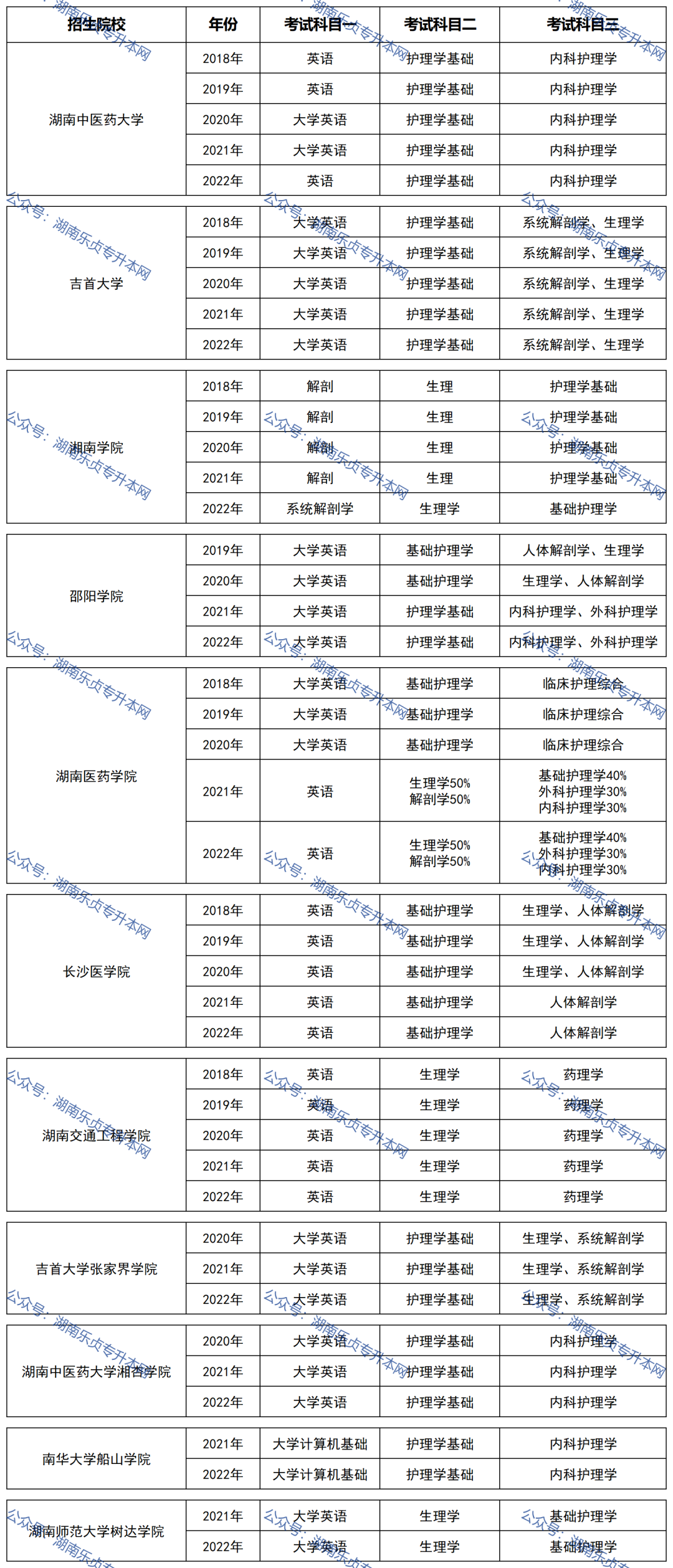 湖南“专升本”热门专业历年分数线及录取情况（二）(图2)