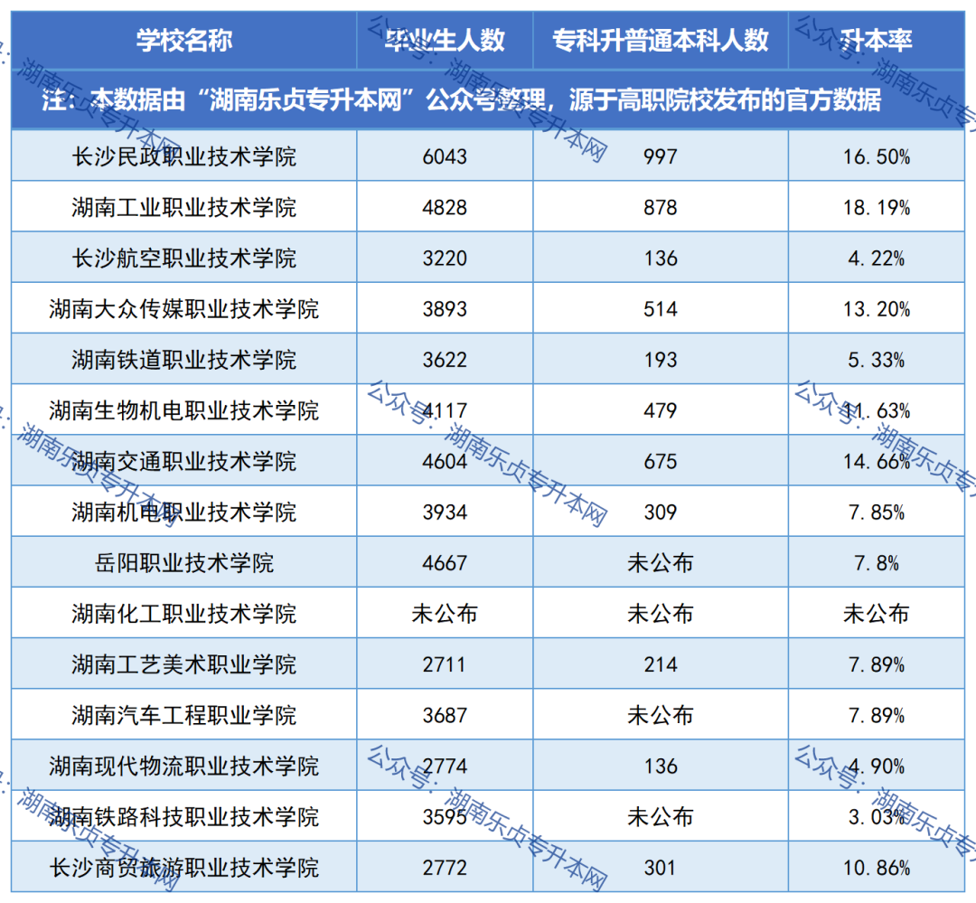 湖南各专科院校毕业生升本率汇总（一）(图1)