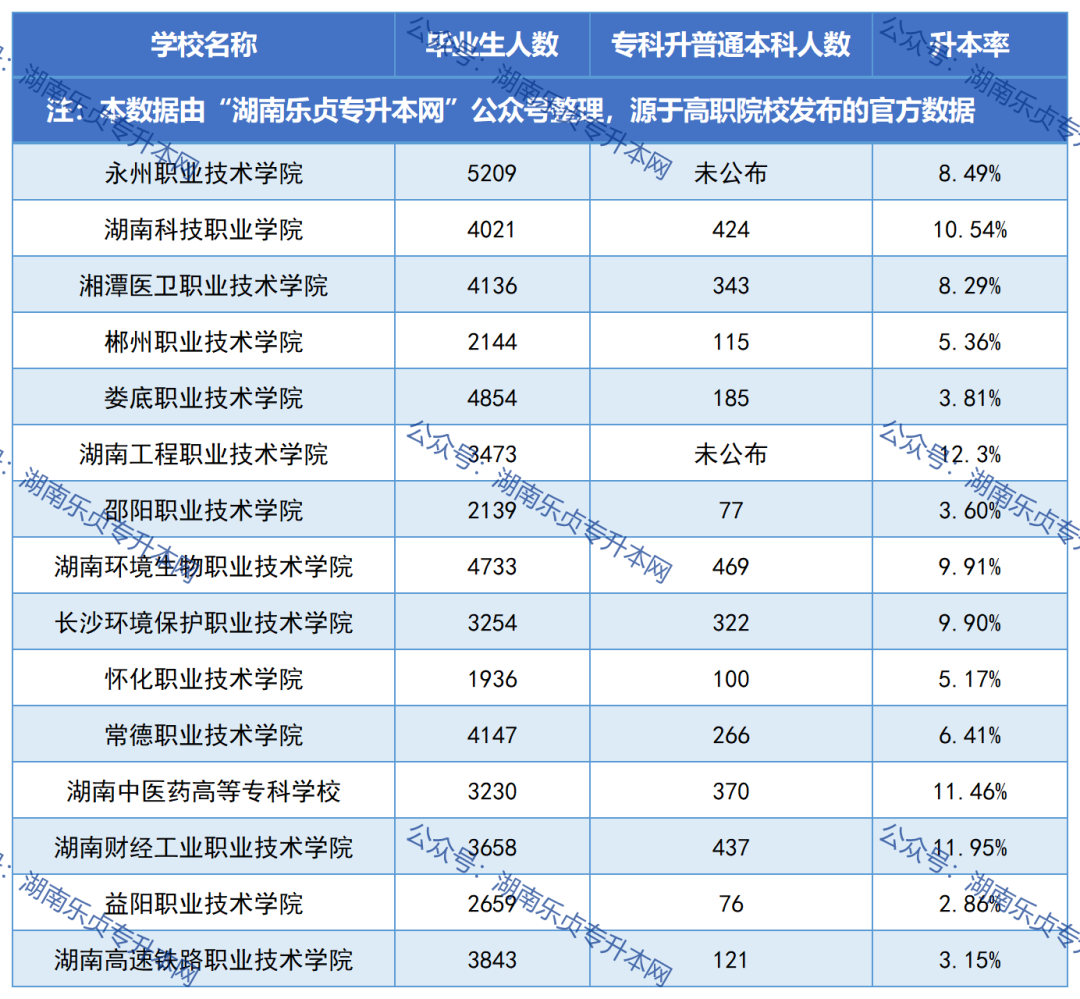 湖南各专科院校毕业生升本率汇总（一）(图2)