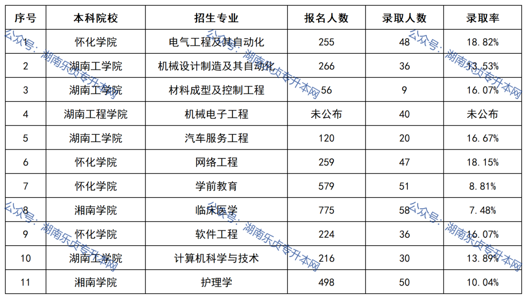 2022年湖南“专升本”录取分数线最高的10个专业(图2)