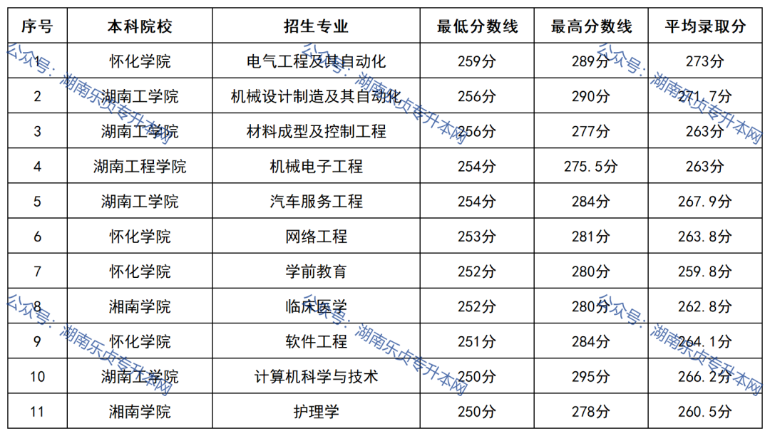 2022年湖南“专升本”录取分数线最高的10个专业(图1)