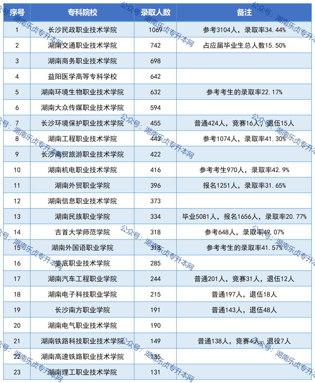 湖南专升本必看丨公办专科院校毕业生升本人数和升本率汇总(图2)