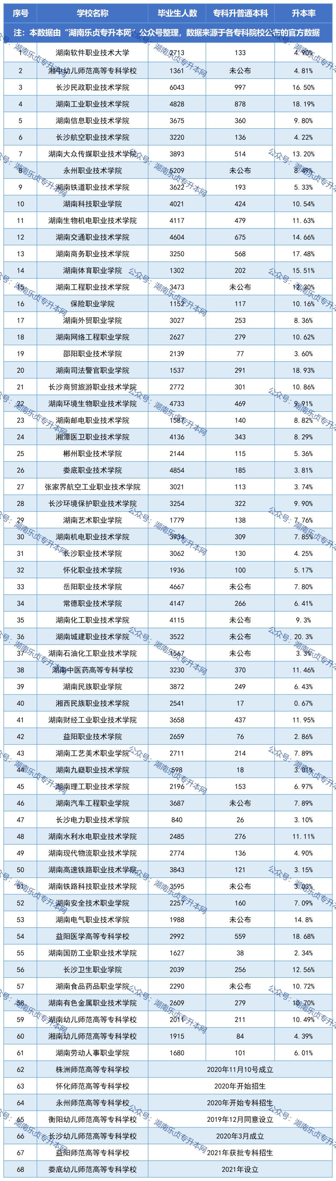 湖南专升本必看丨公办专科院校毕业生升本人数和升本率汇总(图1)