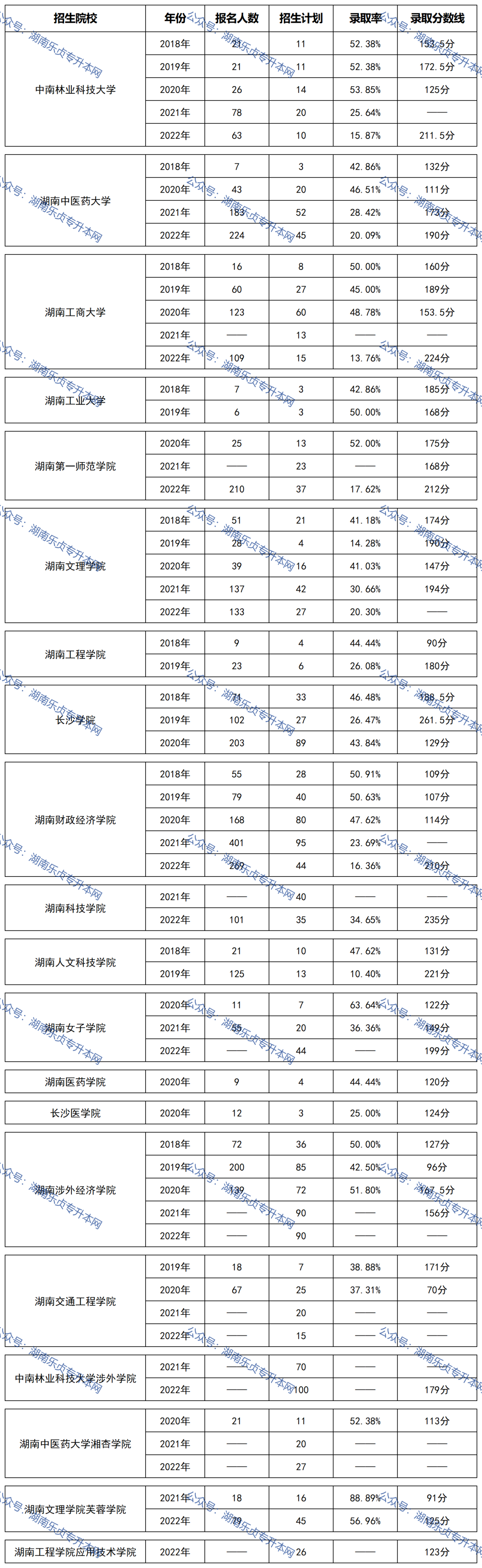 湖南统招专升本历年分数线及录取情况（二）(图1)