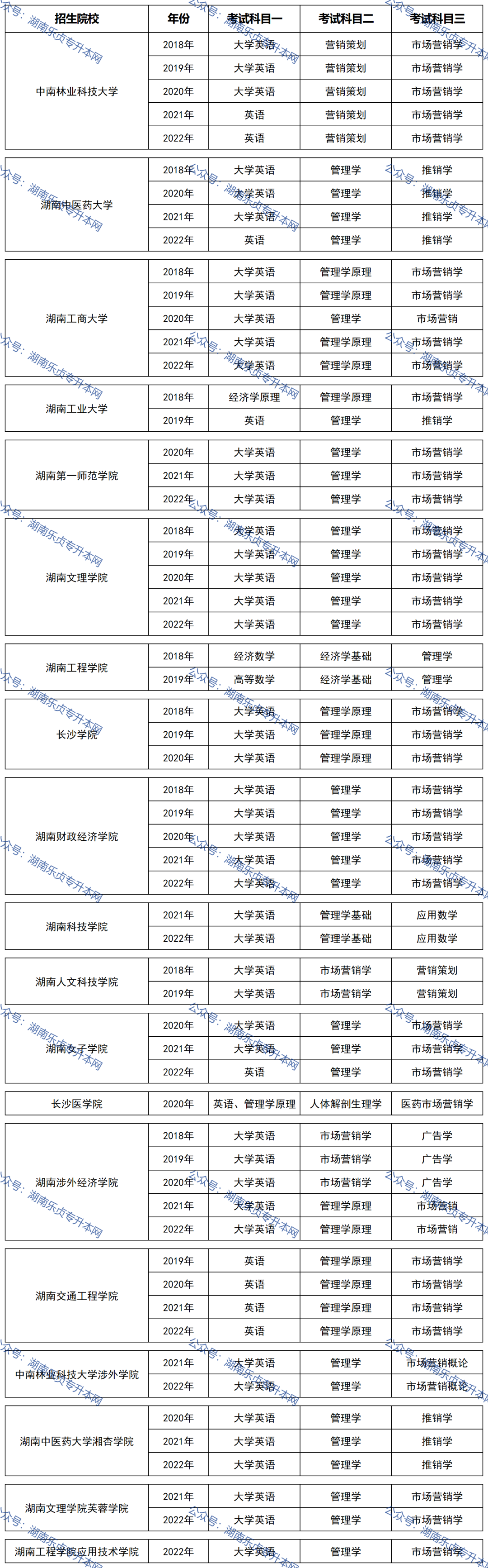 湖南统招专升本历年分数线及录取情况（二）(图2)