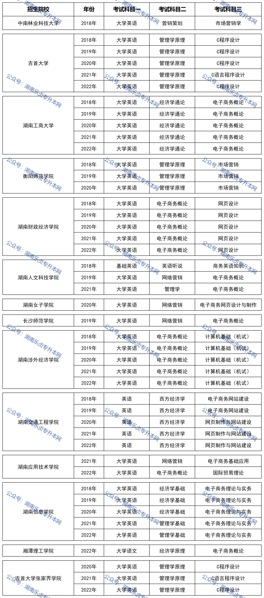 湖南统招专升本历年分数线及录取情况（四）(图2)