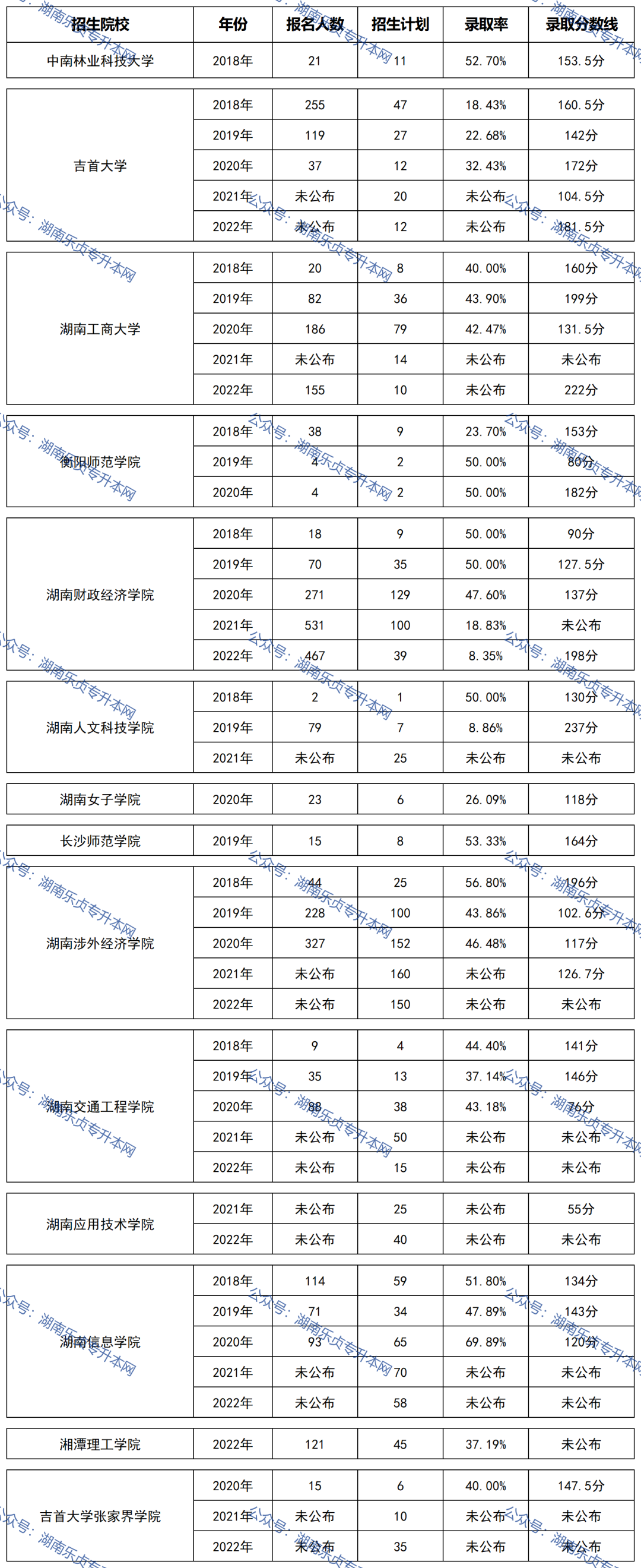 湖南统招专升本历年分数线及录取情况（四）(图1)