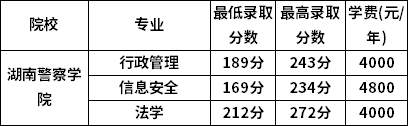 2023年湖南专升本要考多少分才能上本科     (图3)
