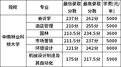 2023年湖南专升本要考多少分才能上本科     (图9)