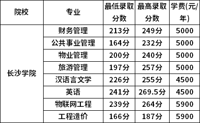 2023年湖南专升本要考多少分才能上本科     (图7)