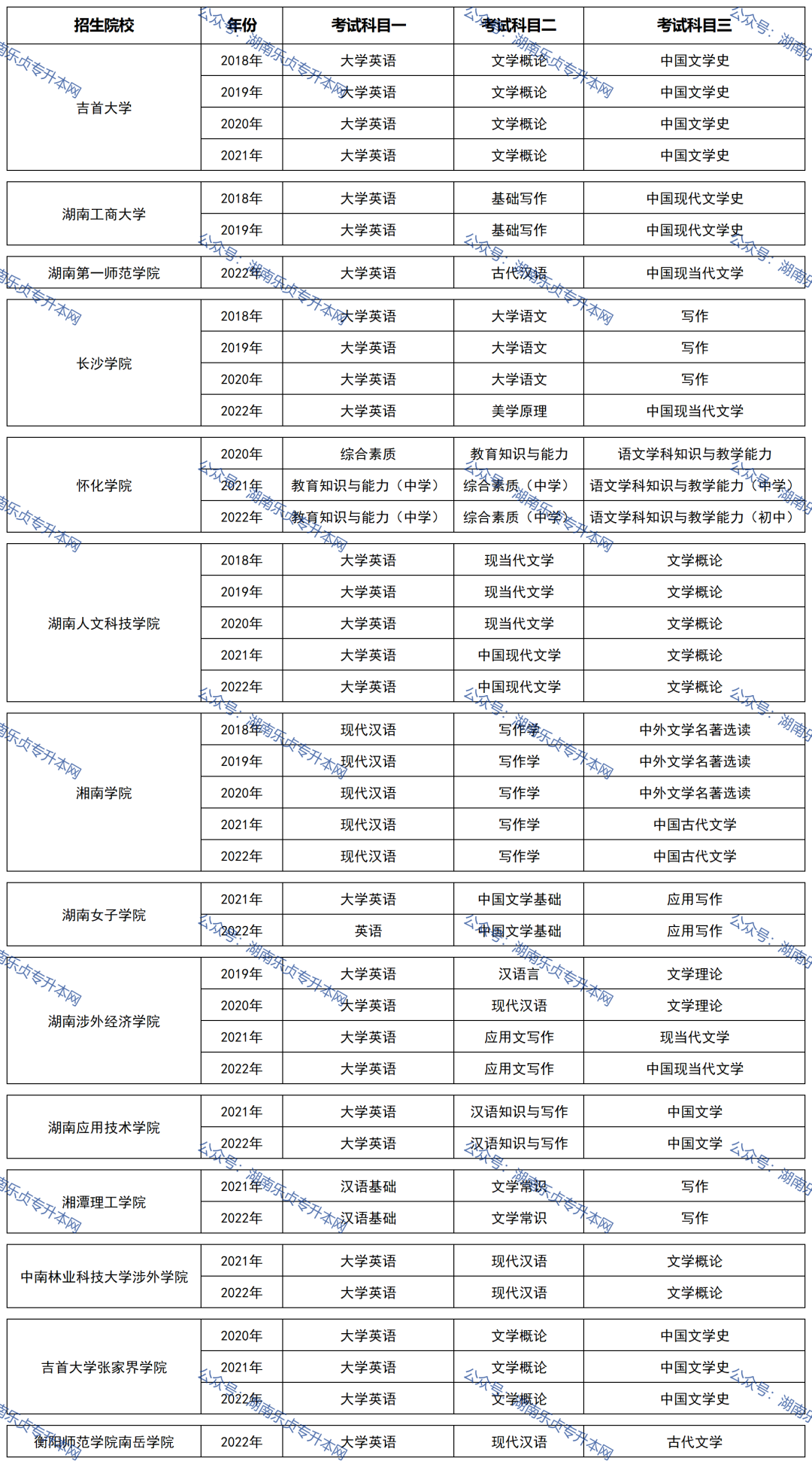 湖南统招专升本历年分数线及录取情况（六）(图2)