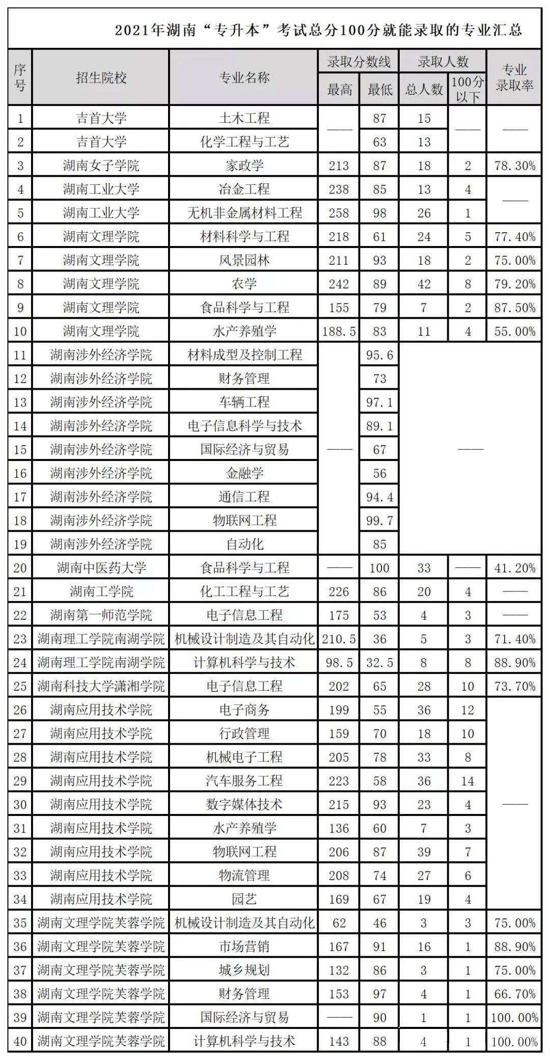 湖南专升本招生低分上岸专业汇总 (图3)