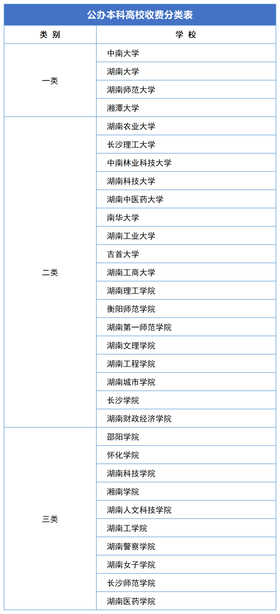 2023年湖南专升本新生学费标准汇总(图1)