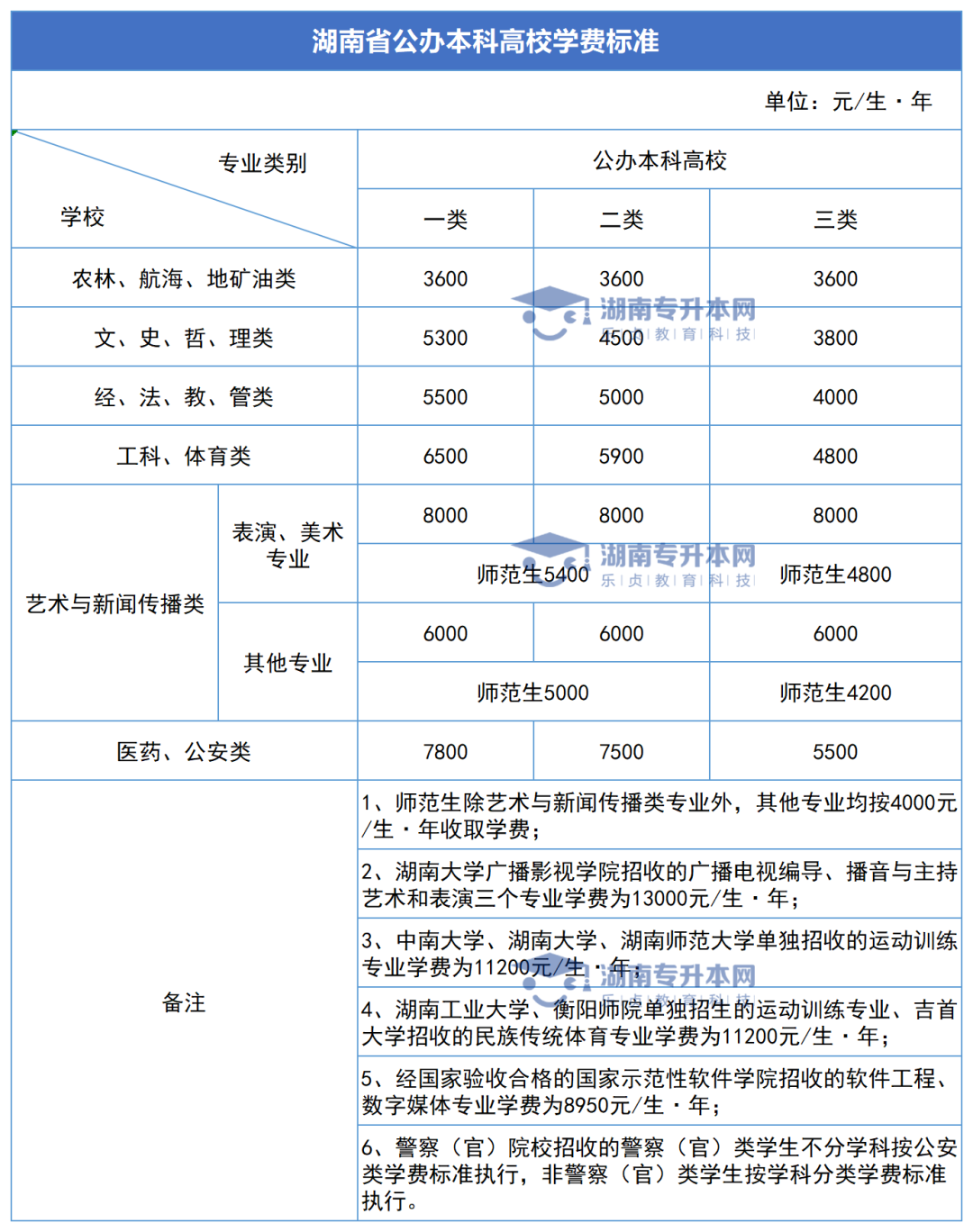2023年湖南专升本新生学费标准汇总(图2)