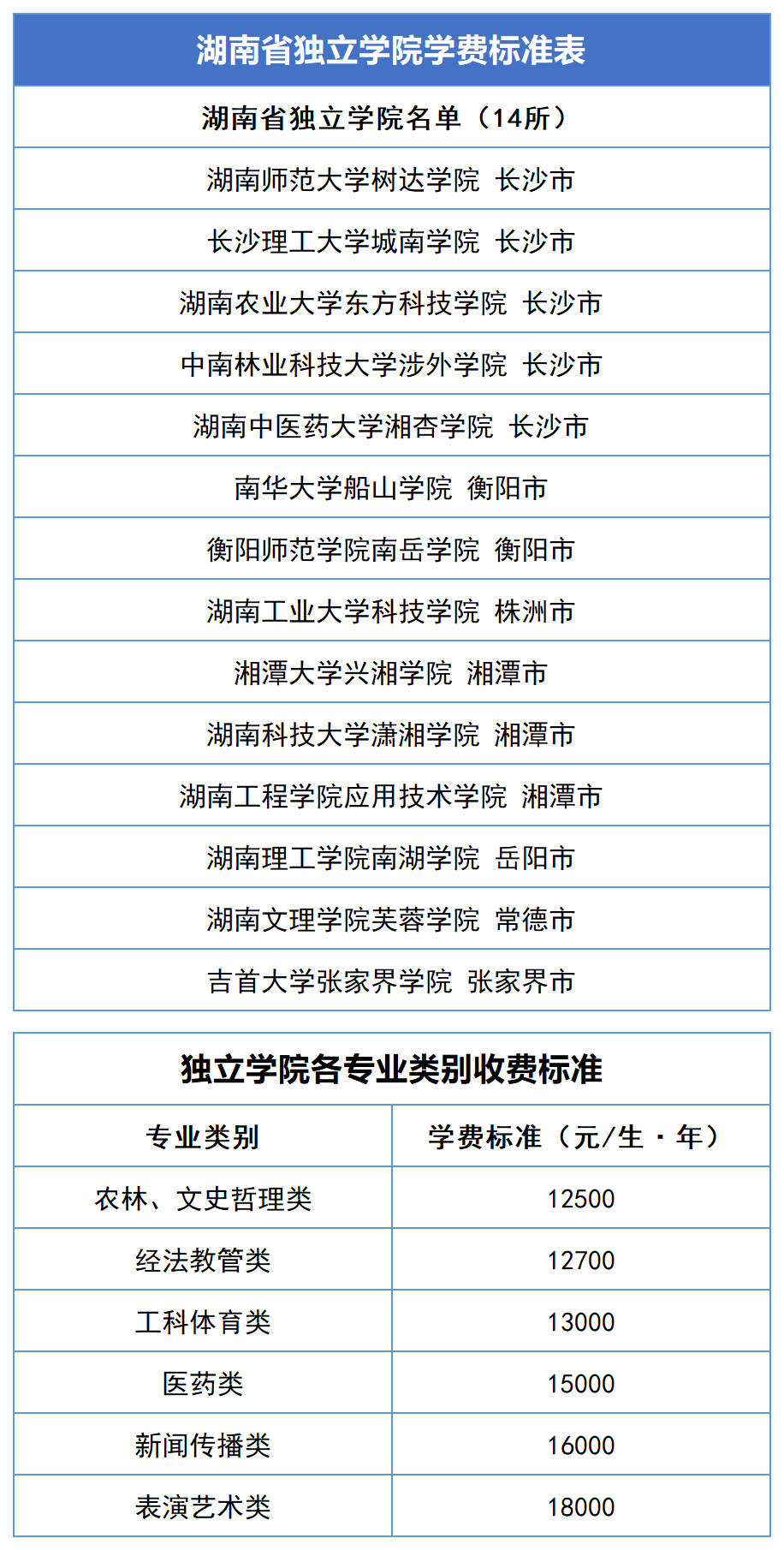 2023年湖南专升本新生学费标准汇总(图3)