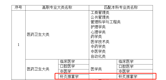 湖南专升本针灸推拿学专业可以报报哪些本科专业？