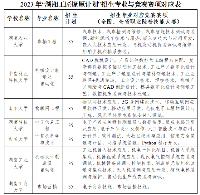2023年“湖湘工匠燎原计划”招生专业与竞赛赛项对应表