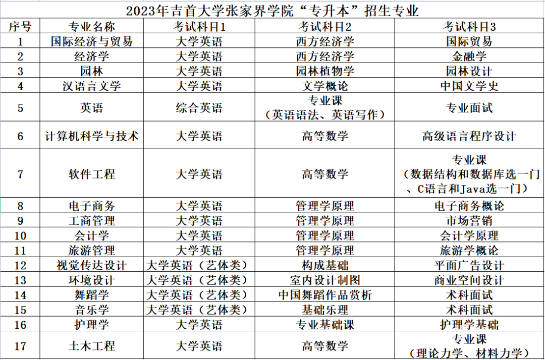 2023年吉首大学张家界学院专升本考试大纲(图1)