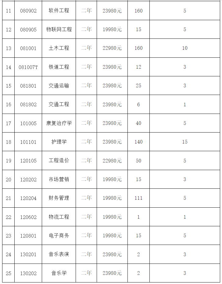 招生专业学费标准