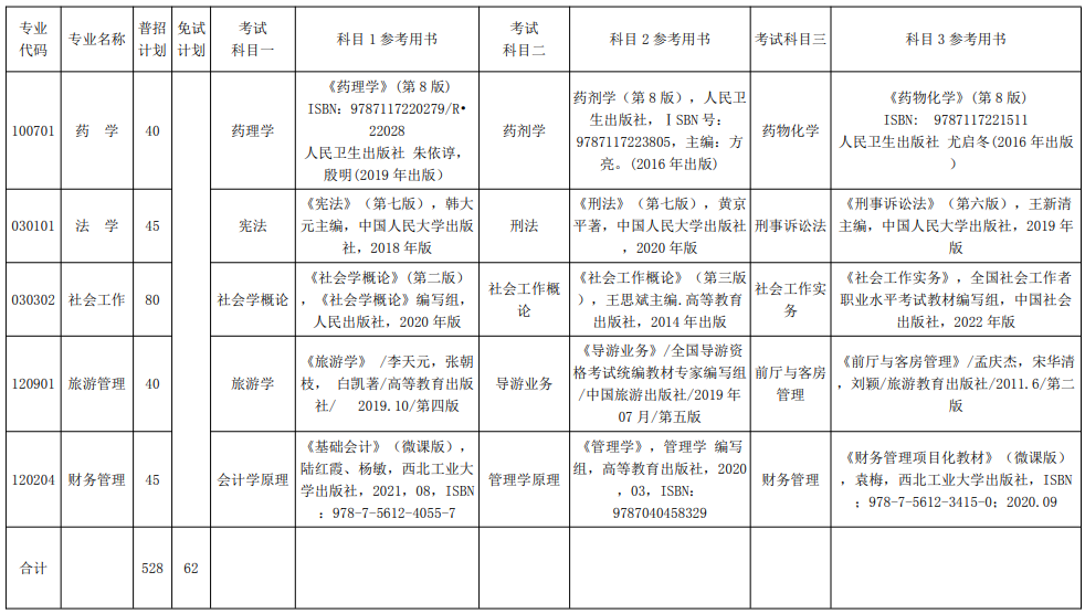 2022年湘南学院专升本招生专业及招生计划