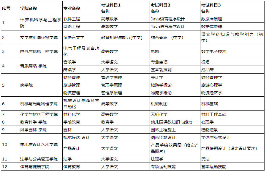 各专业考试科目一览表