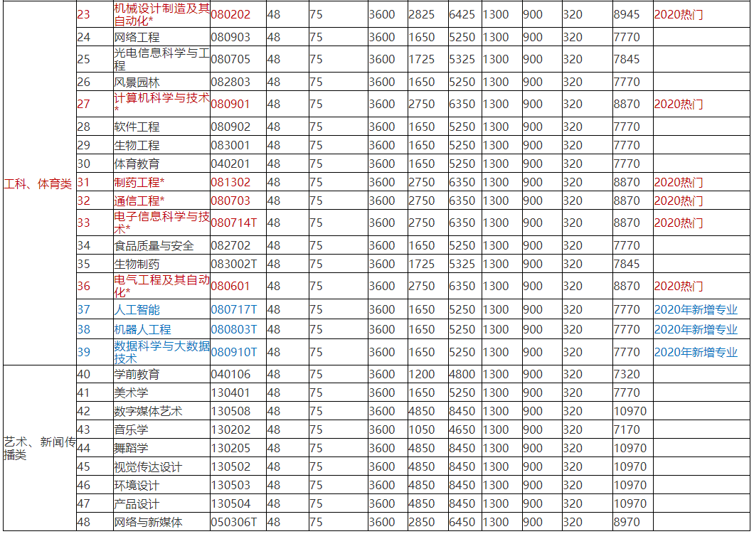 2022年怀化学院专升本学费标准