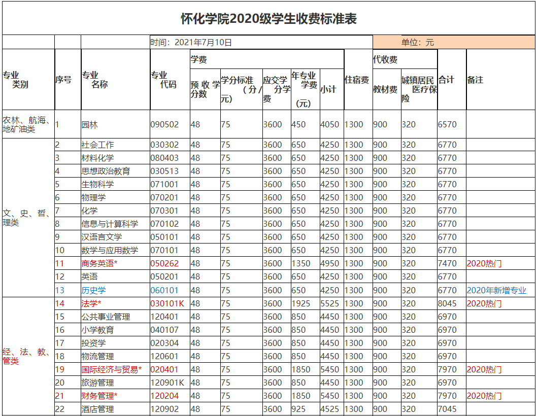 2022年怀化学院专升本学费标准