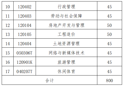 招生专业及计划