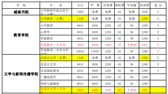 2022年湖南第一师范学院专升本新生学费标准