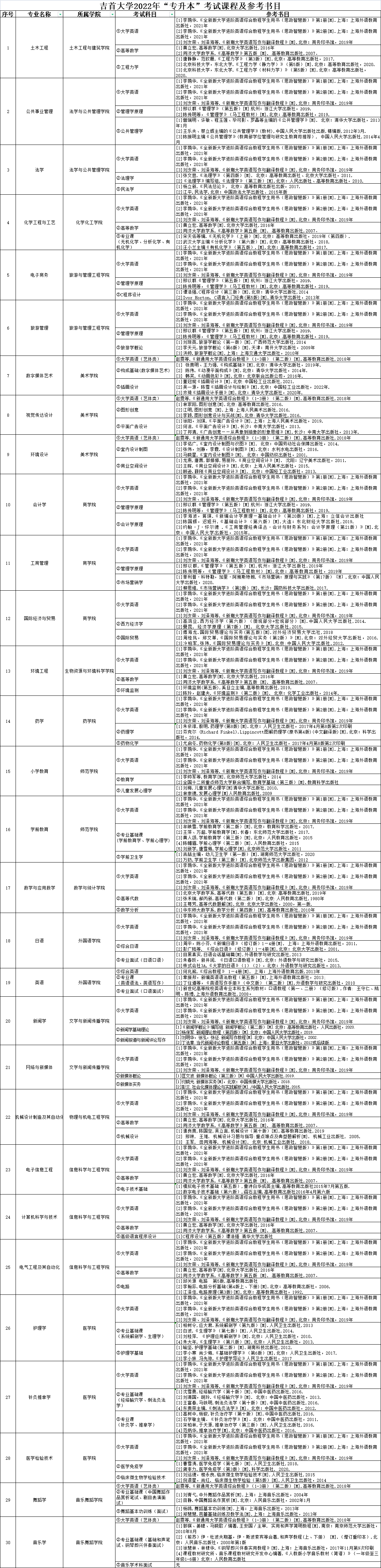 2022年吉首大学专升本考试科目