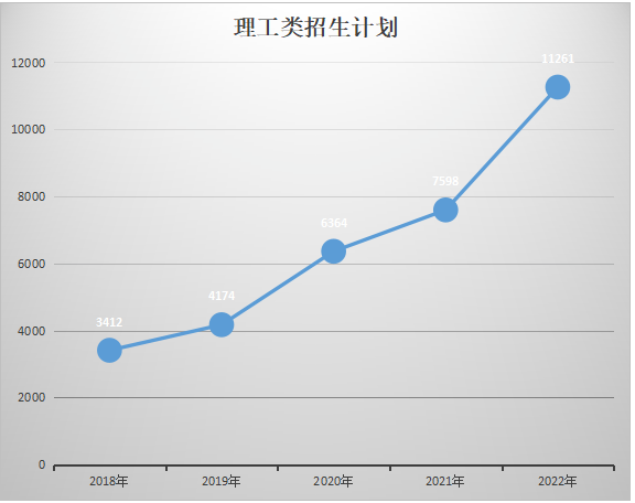 2018-2022陕西专升本招生计划汇总(图3)