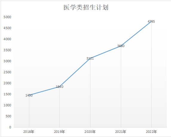 2018-2022陕西专升本招生计划汇总