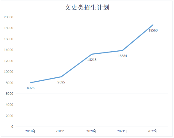 2018-2022陕西专升本招生计划汇总