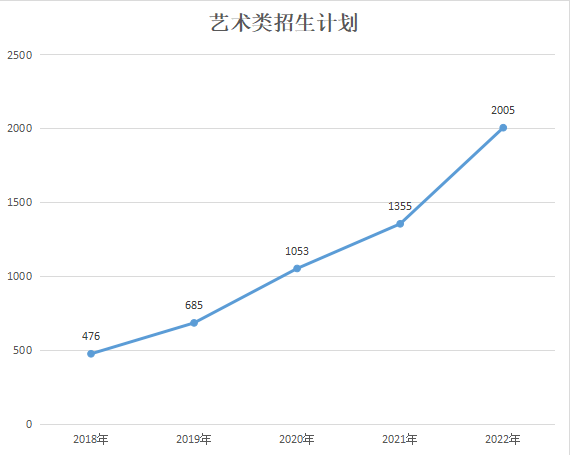 2018-2022陕西专升本招生计划汇总