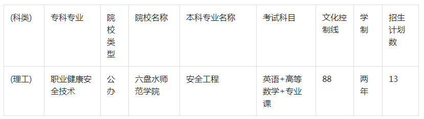 贵州职业健康安全技术专升本对口学校专业