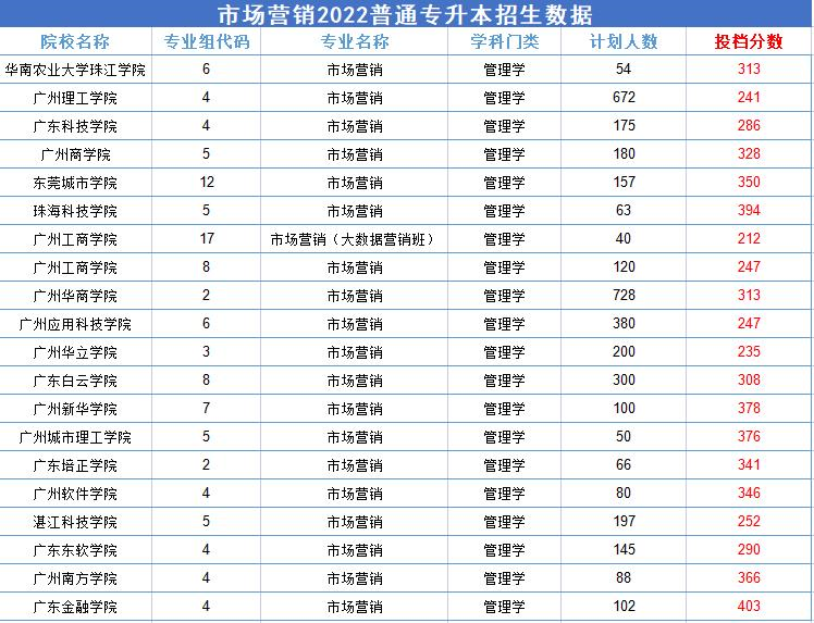 2022广东专升本比较“卷”的专业—市场营销