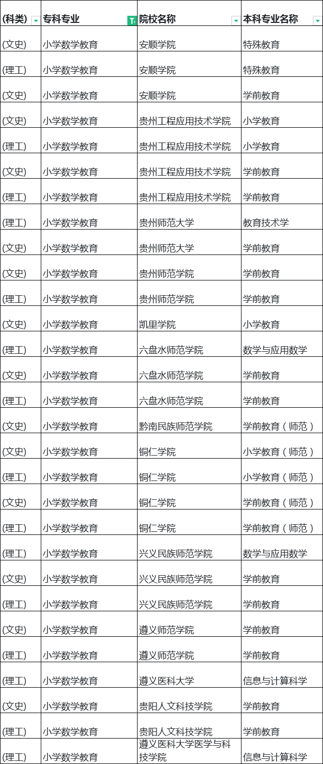 贵州小学数学教育专升本可以报考的学校专业