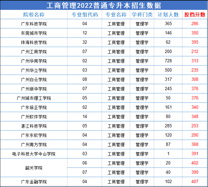 2022广东专升本比较“卷”的专业—工商管理