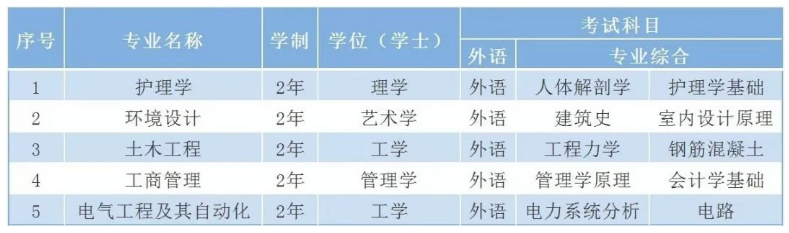 长春建筑学院2023年“专升本”招生计划